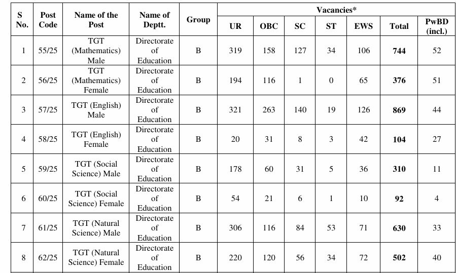 DSSSB TGT Delhi Teacher