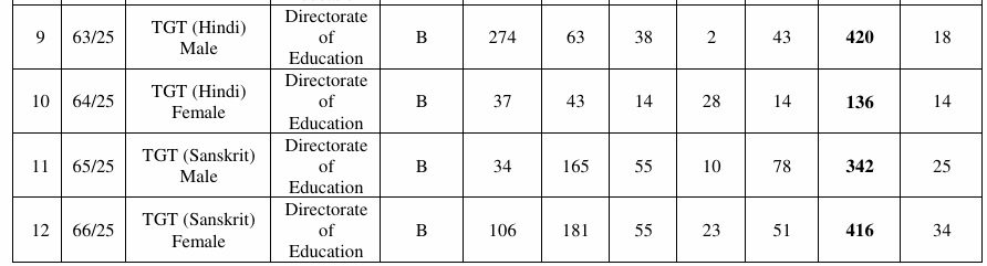 DSSSB TGT Delhi Teacher
