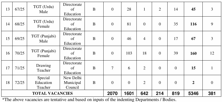 DSSSB TGT Delhi Teacher