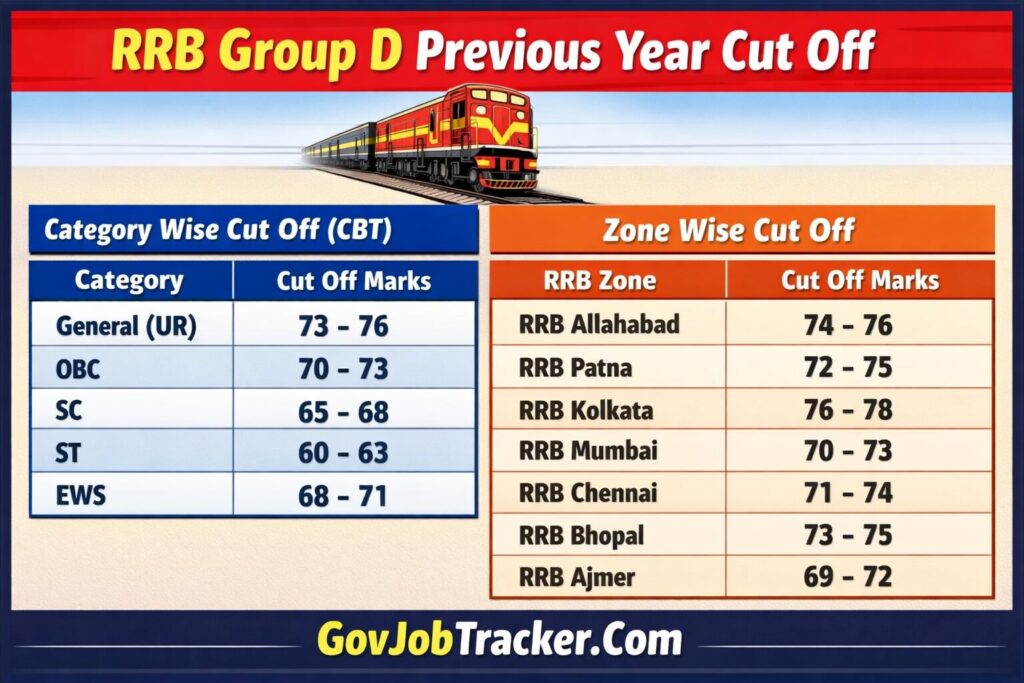 RRB Group D Previous Year Cut Off