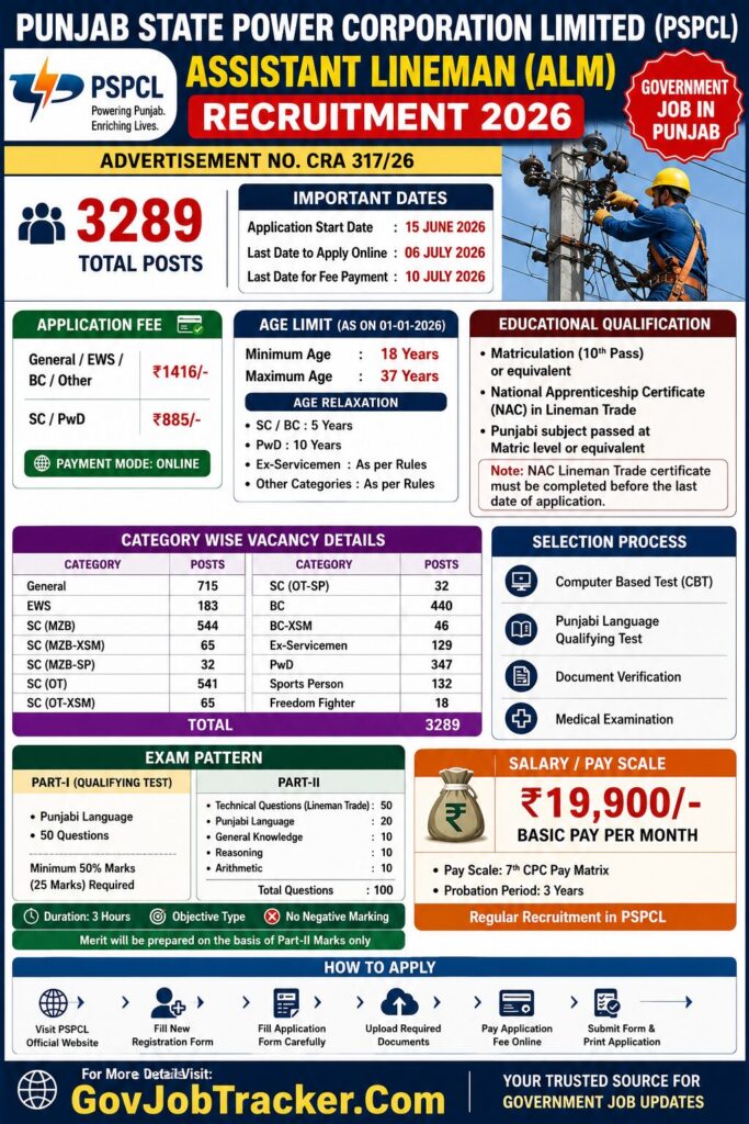 PSPCL ALM Recruitment 2026 NAC Lineman Trade